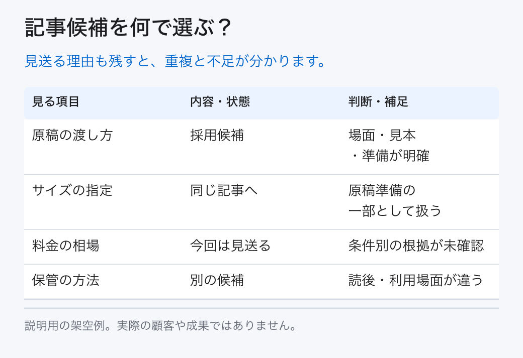 三つの候補を同じ条件で比べます。見送る理由も残すと、重複と不足が分かります。