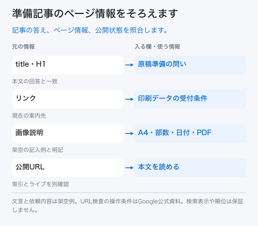 準備記事のページ情報をそろえます。記事の答え、ページ情報、公開状態を照合します。