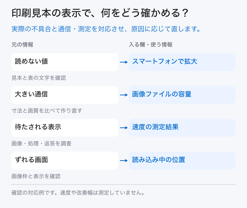 印刷見本の表示で、何をどう確かめる?。実際の不具合と通信・測定を対応させ、原因に応じて直します。