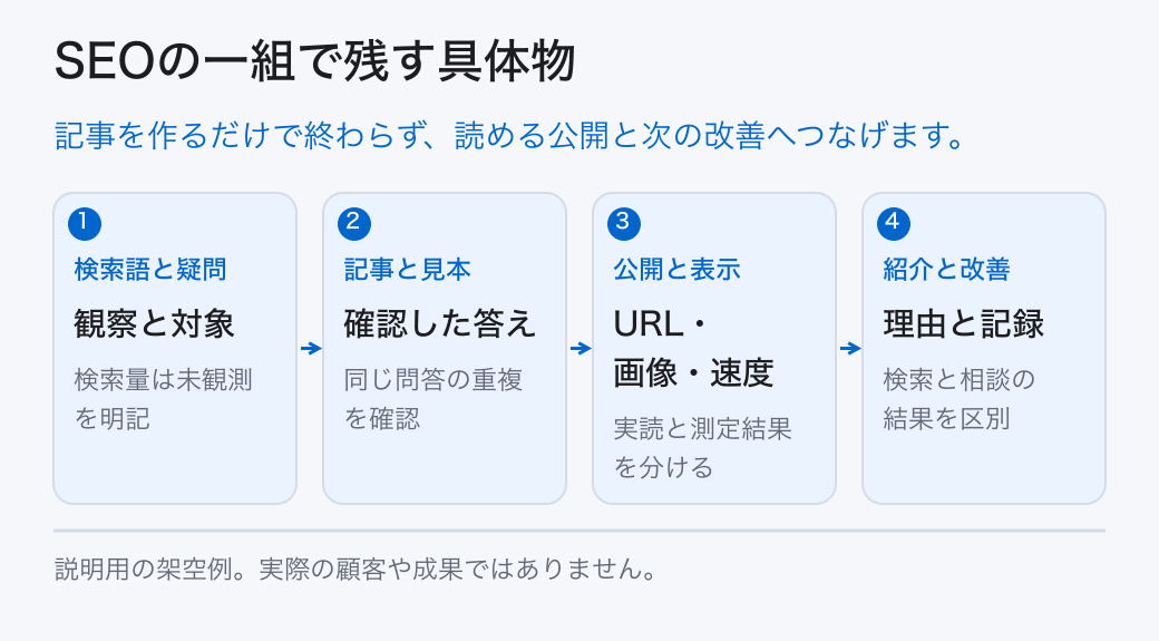 SEOの一組で残す具体物。記事を作るだけで終わらず、読める公開と次の改善へつなげます。