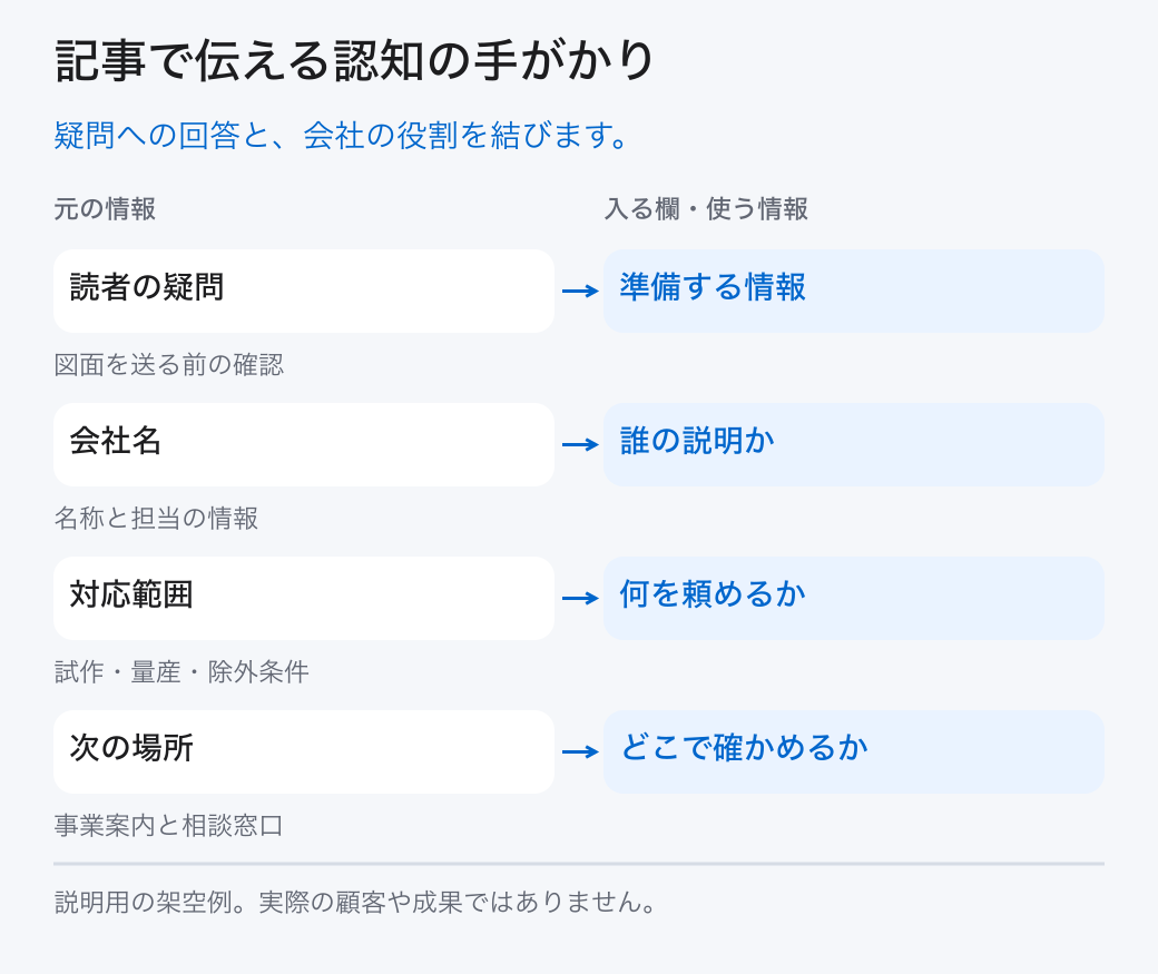 記事で伝える認知の手がかり。疑問への回答と、会社の役割を結びます。