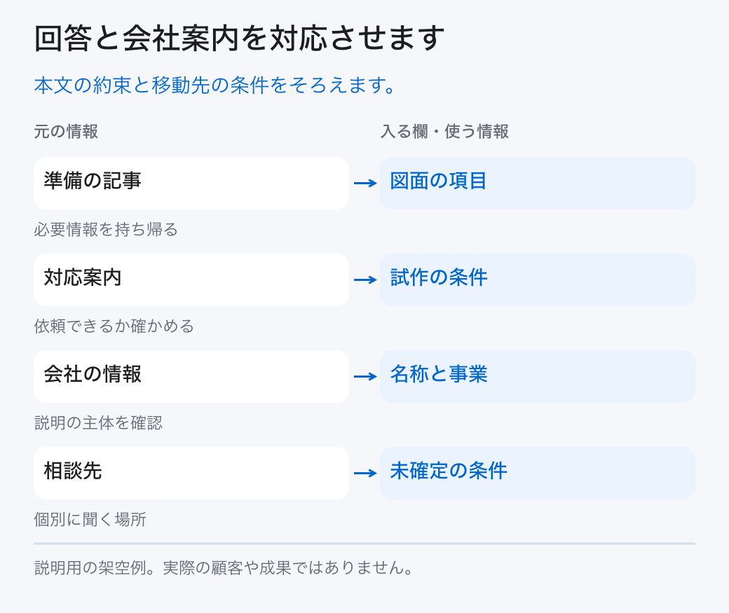 回答と会社案内を対応させます。本文の約束と移動先の条件をそろえます。