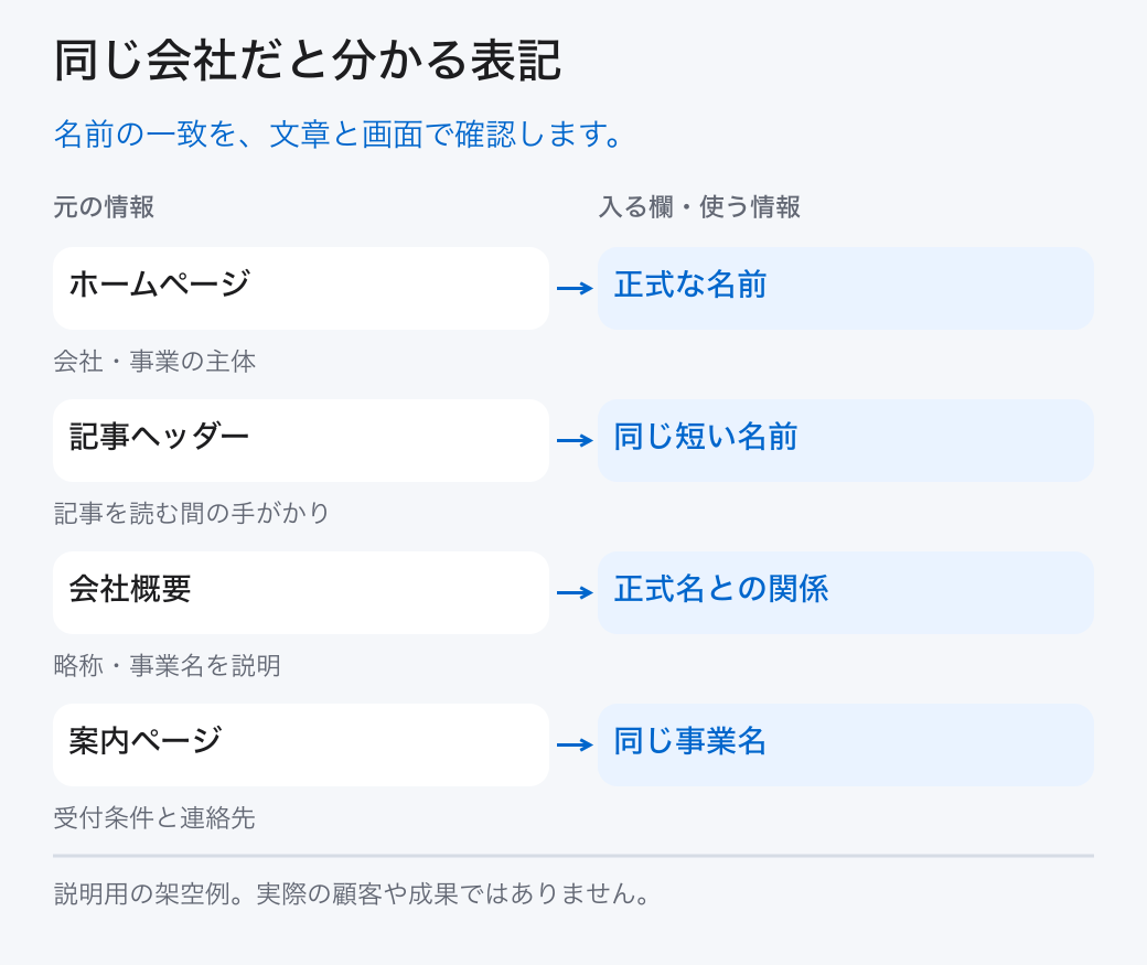 同じ会社だと分かる表記。名前の一致を、文章と画面で確認します。
