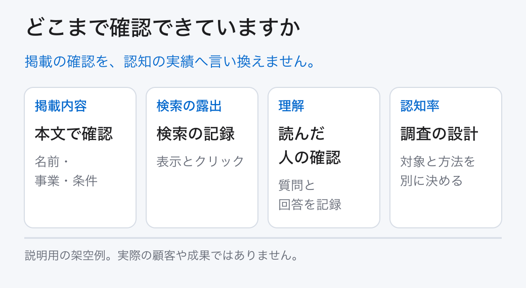 どこまで確認できていますか。掲載の確認を、認知の実績へ言い換えません。