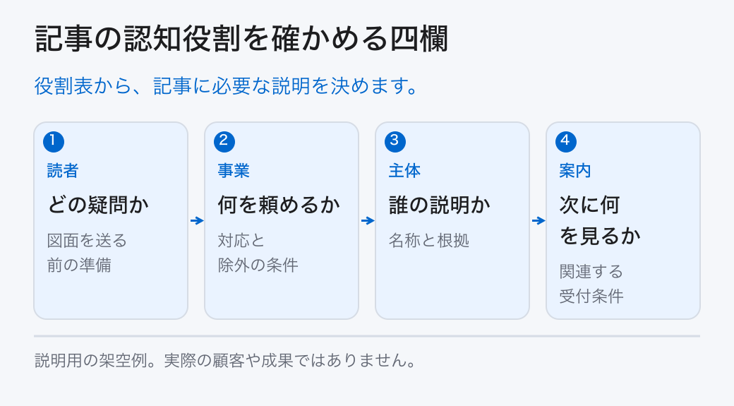 記事の認知役割を確かめる四欄。役割表から、記事に必要な説明を決めます。