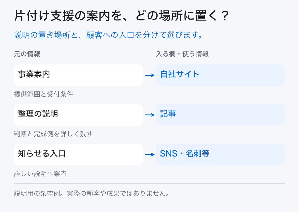 片付け支援の案内を、どの場所に置く?。説明の置き場所と、顧客への入口を分けて選びます。