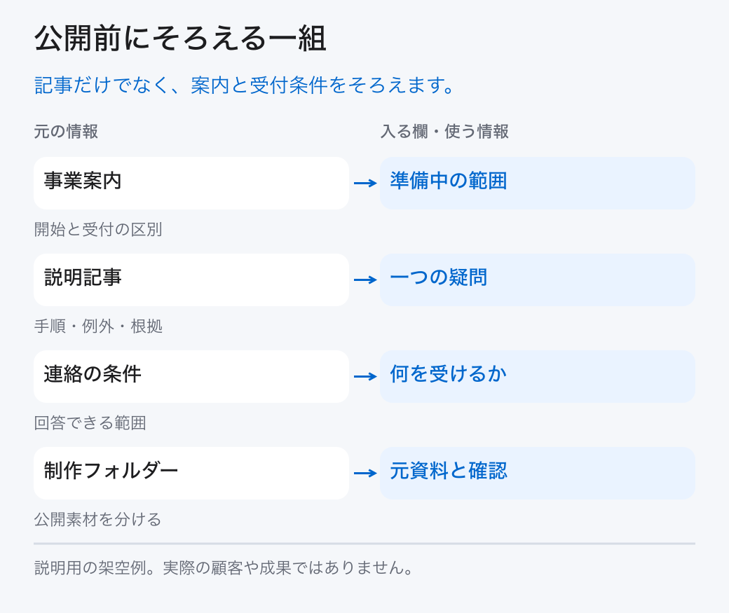 公開前にそろえる一組。記事だけでなく、案内と受付条件をそろえます。