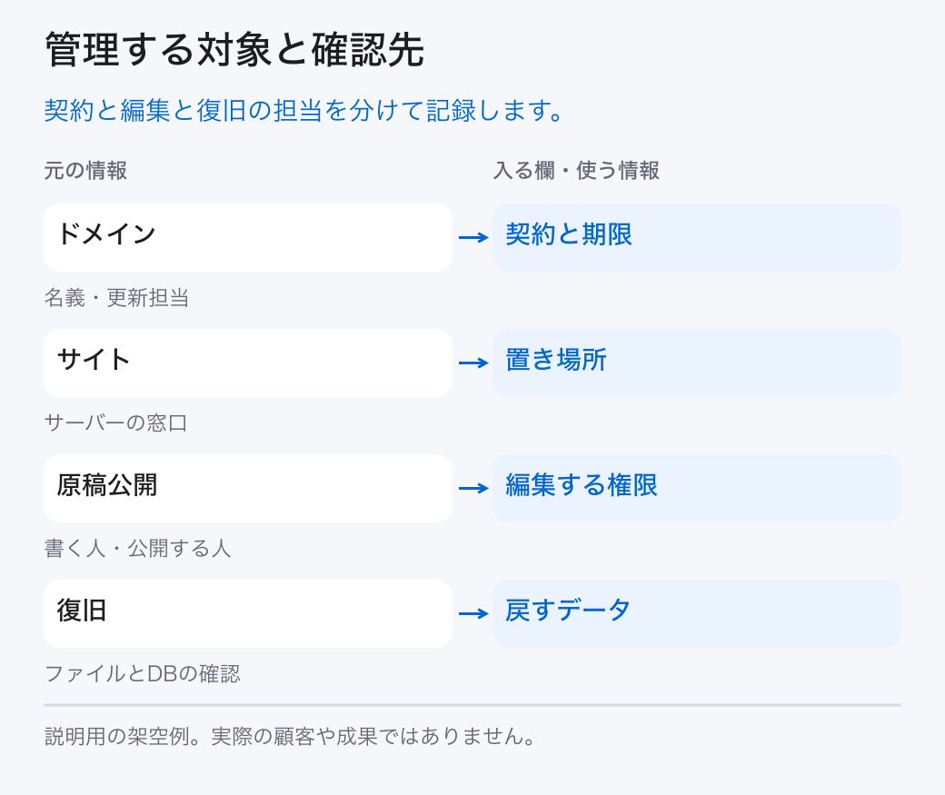 管理する対象と確認先。契約と編集と復旧の担当を分けて記録します。