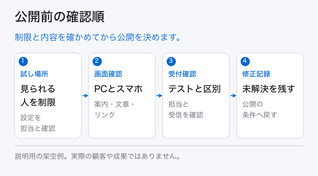 公開前の確認順。制限と内容を確かめてから公開を決めます。