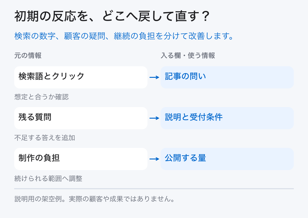 初期の反応を、どこへ戻して直す?。検索の数字、顧客の疑問、継続の負担を分けて改善します。