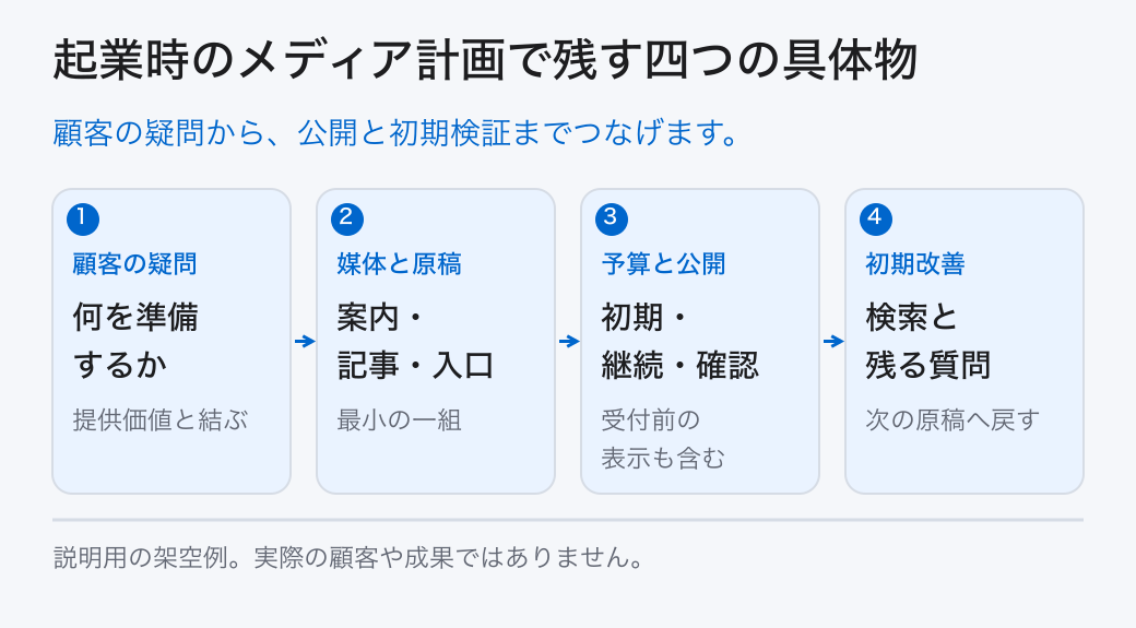 起業時のメディア計画で残す四つの具体物。顧客の疑問から、公開と初期検証までつなげます。