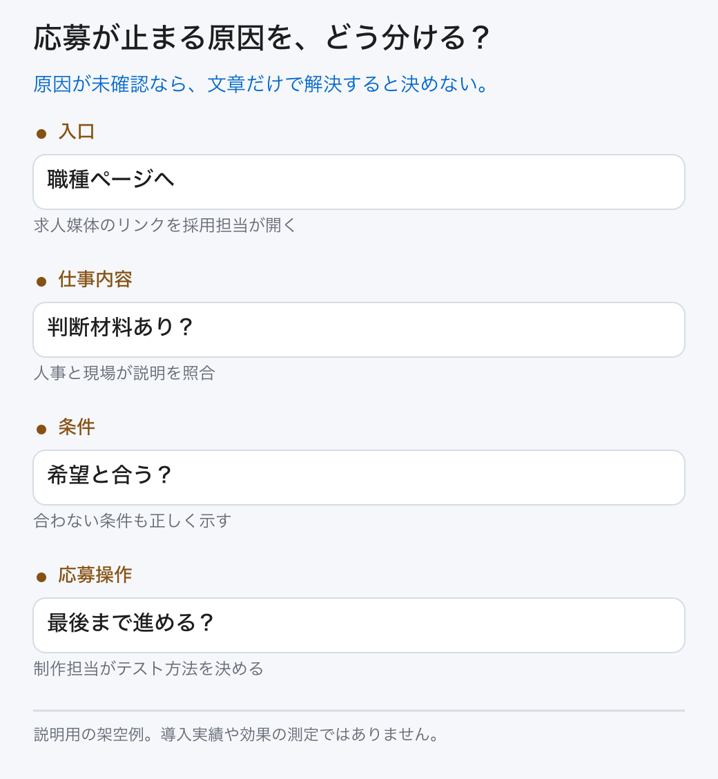 応募が止まる原因を、どう分ける？。原因が未確認なら、文章だけで解決すると決めない。