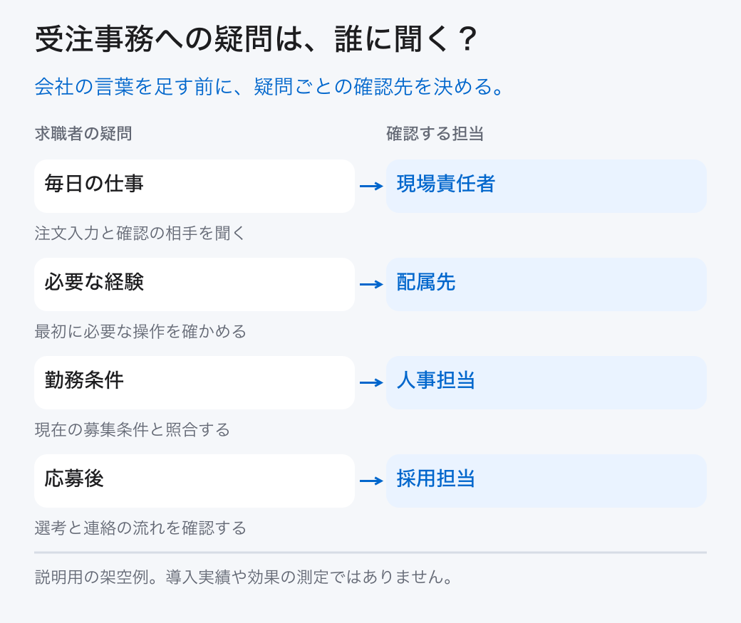 受注事務への疑問は、誰に聞く？。会社の言葉を足す前に、疑問ごとの確認先を決める。