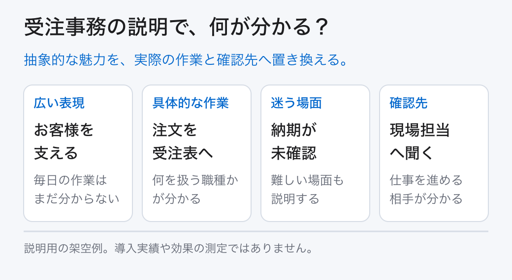 受注事務の説明で、何が分かる？。抽象的な魅力を、実際の作業と確認先へ置き換える。