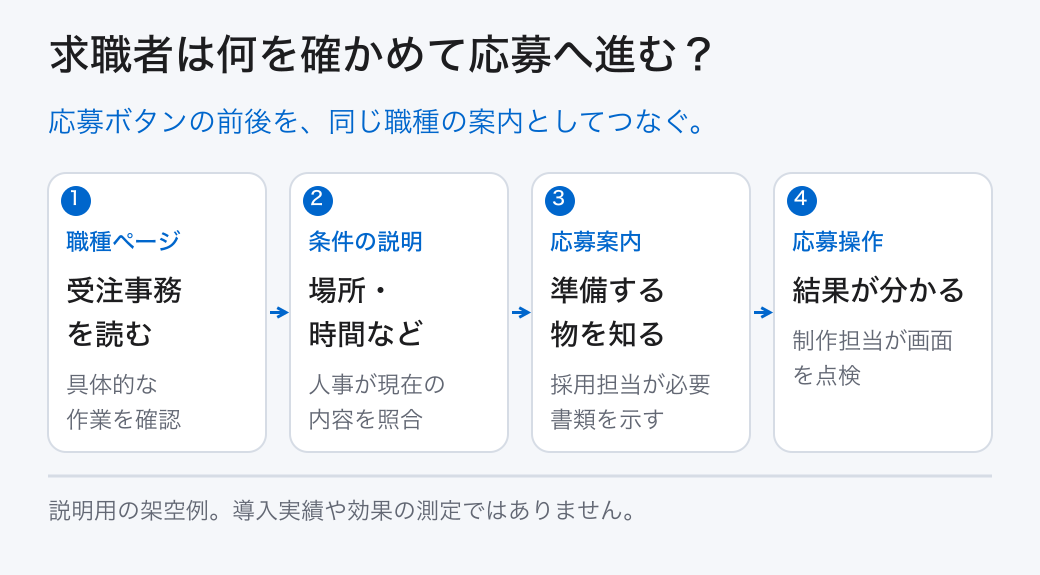 求職者は何を確かめて応募へ進む？。応募ボタンの前後を、同じ職種の案内としてつなぐ。