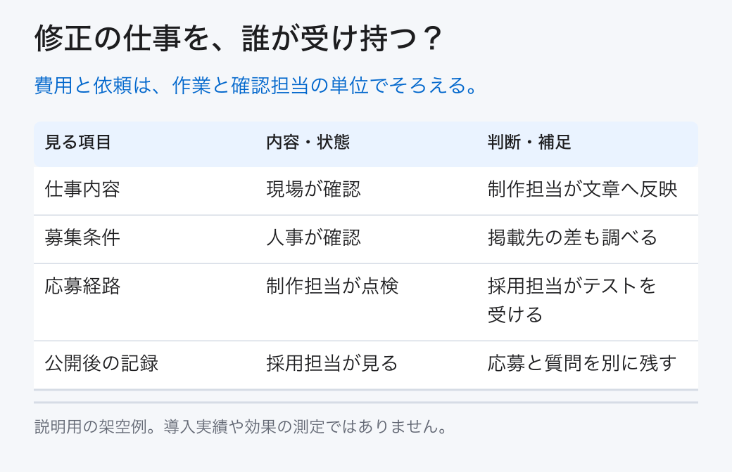 修正の仕事を、誰が受け持つ？。費用と依頼は、作業と確認担当の単位でそろえる。