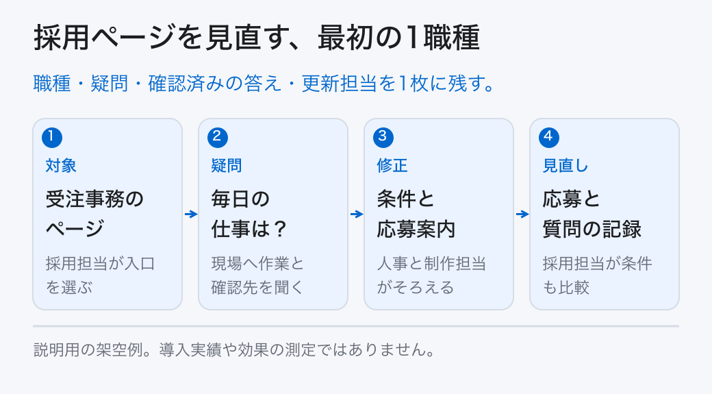 採用ページを見直す、最初の1職種。職種・疑問・確認済みの答え・更新担当を1枚に残す。