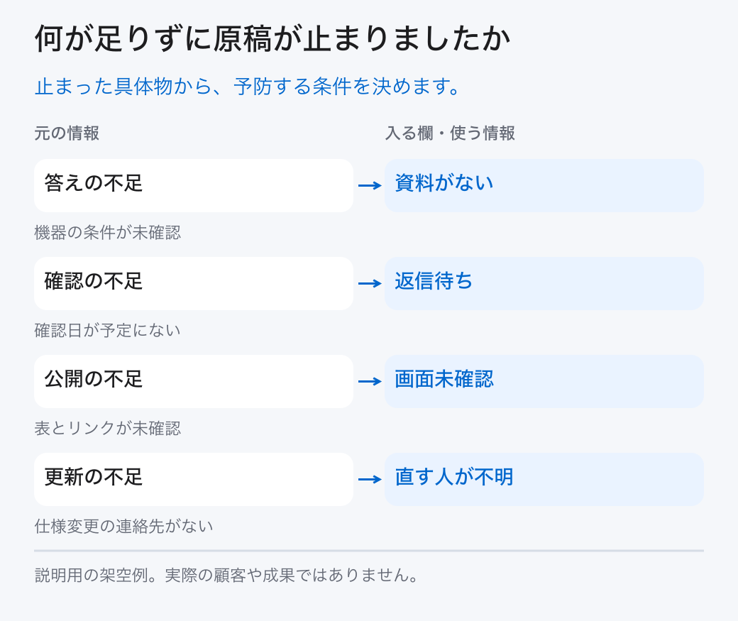 何が足りずに原稿が止まりましたか。止まった具体物から、予防する条件を決めます。
