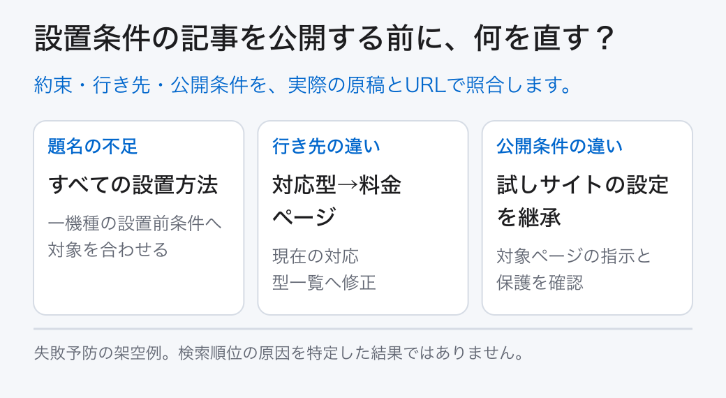 設置条件の記事を公開する前に、何を直す?。約束・行き先・公開条件を、実際の原稿とURLで照合します。