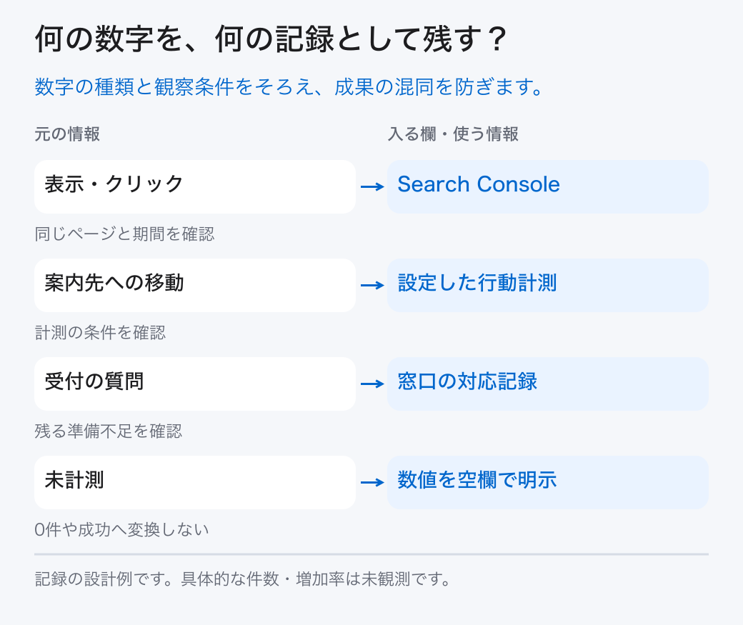 何の数字を、何の記録として残す?。数字の種類と観察条件をそろえ、成果の混同を防ぎます。