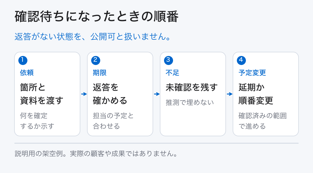 確認待ちになったときの順番。返答がない状態を、公開可と扱いません。