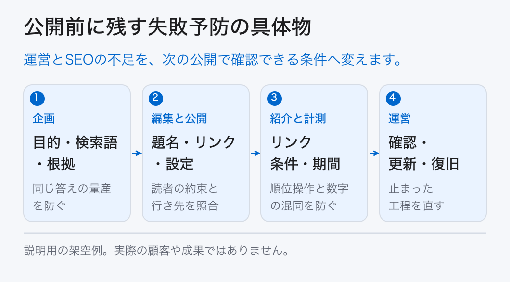 公開前に残す失敗予防の具体物。運営とSEOの不足を、次の公開で確認できる条件へ変えます。