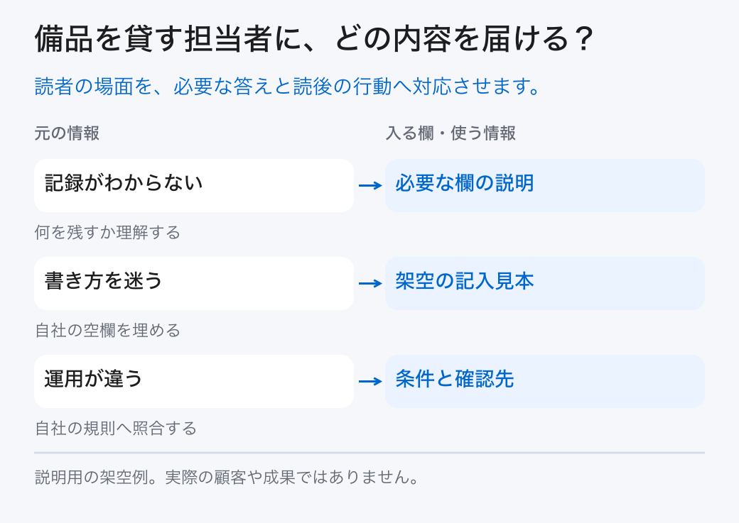 備品を貸す担当者に、どの内容を届ける?。読者の場面を、必要な答えと読後の行動へ対応させます。