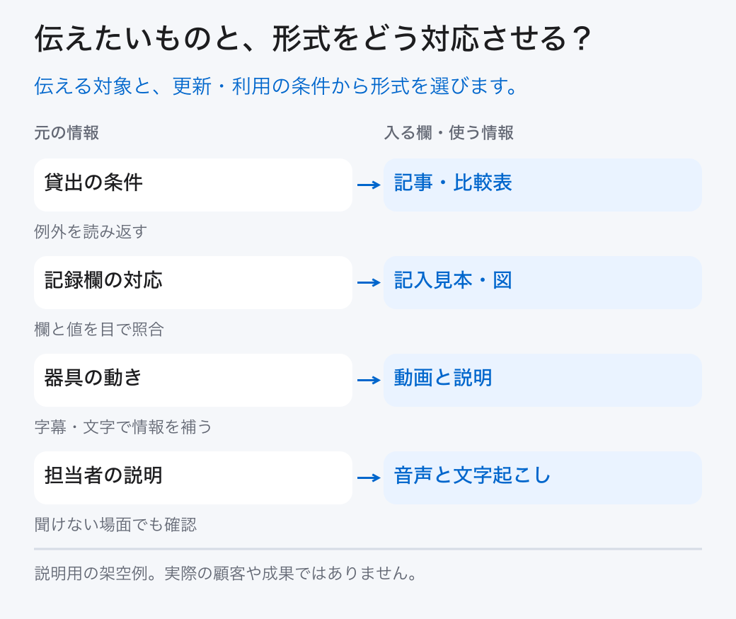 伝えたいものと、形式をどう対応させる?。伝える対象と、更新・利用の条件から形式を選びます。