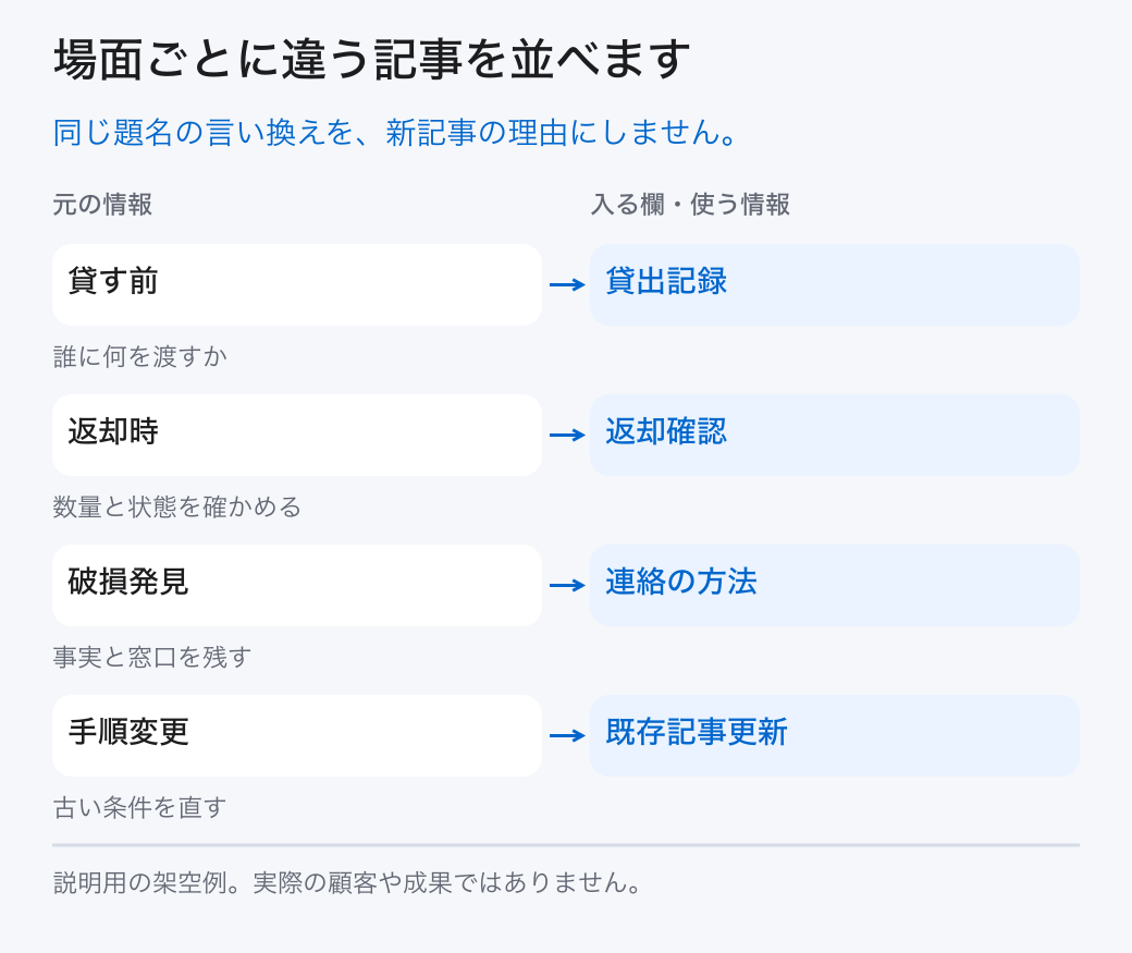 場面ごとに違う記事を並べます。同じ題名の言い換えを、新記事の理由にしません。