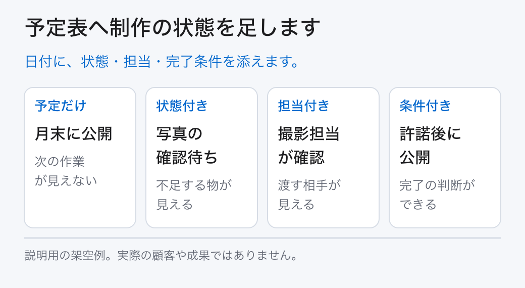 予定表へ制作の状態を足します。日付に、状態・担当・完了条件を添えます。