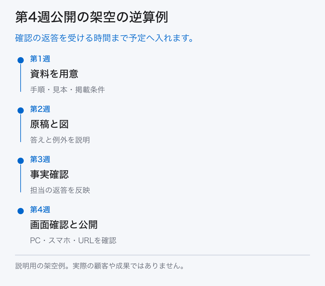 第4週公開の架空の逆算例。確認の返答を受ける時間まで予定へ入れます。