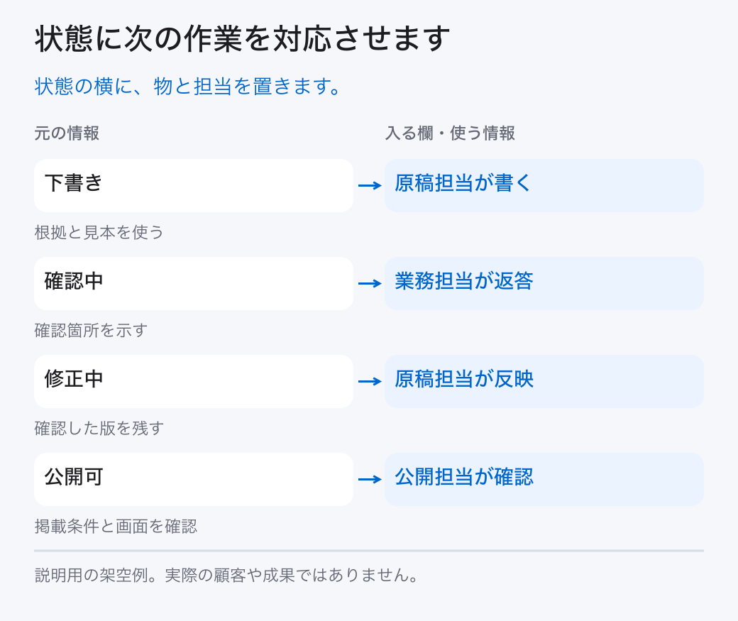 状態に次の作業を対応させます。状態の横に、物と担当を置きます。