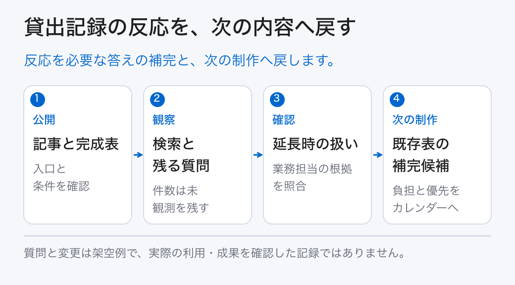 貸出記録の反応を、次の内容へ戻す。反応を必要な答えの補完と、次の制作へ戻します。