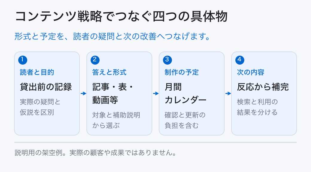 コンテンツ戦略でつなぐ四つの具体物。形式と予定を、読者の疑問と次の改善へつなげます。