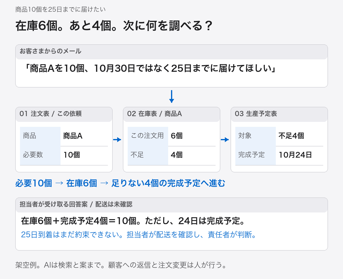 注文Q-17の商品A10個に対し、在庫表で6個と分かり、不足4個の生産予定24日を調べ、配送未確認の回答案を人へ返す資料の流れ。