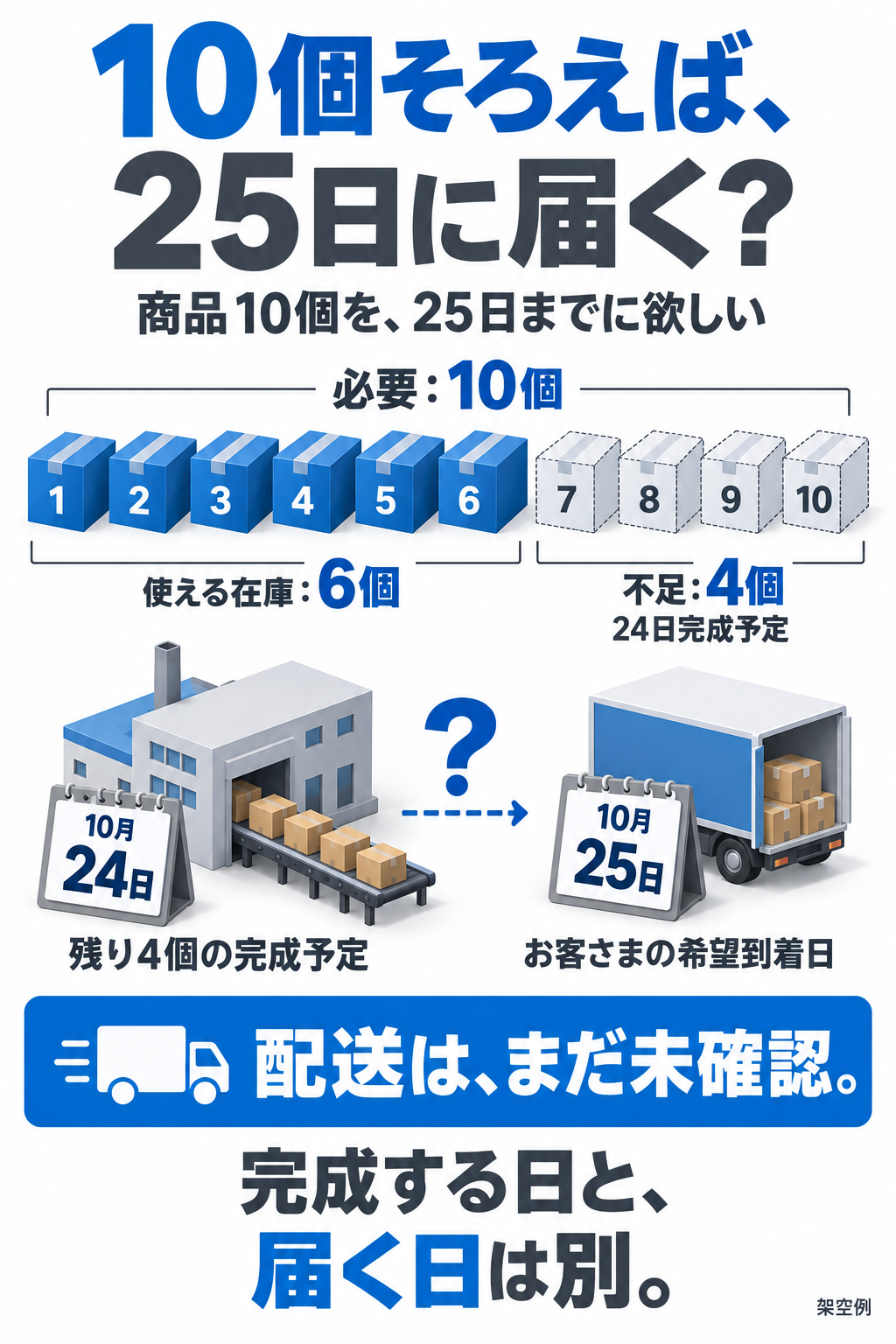 商品10個を25日までに欲しいという架空の希望。必要10個を使える在庫6個と不足4個に分ける。不足4個は24日完成予定だが、25日は希望到着日で、配送は未確認。完成する日と届く日は別。