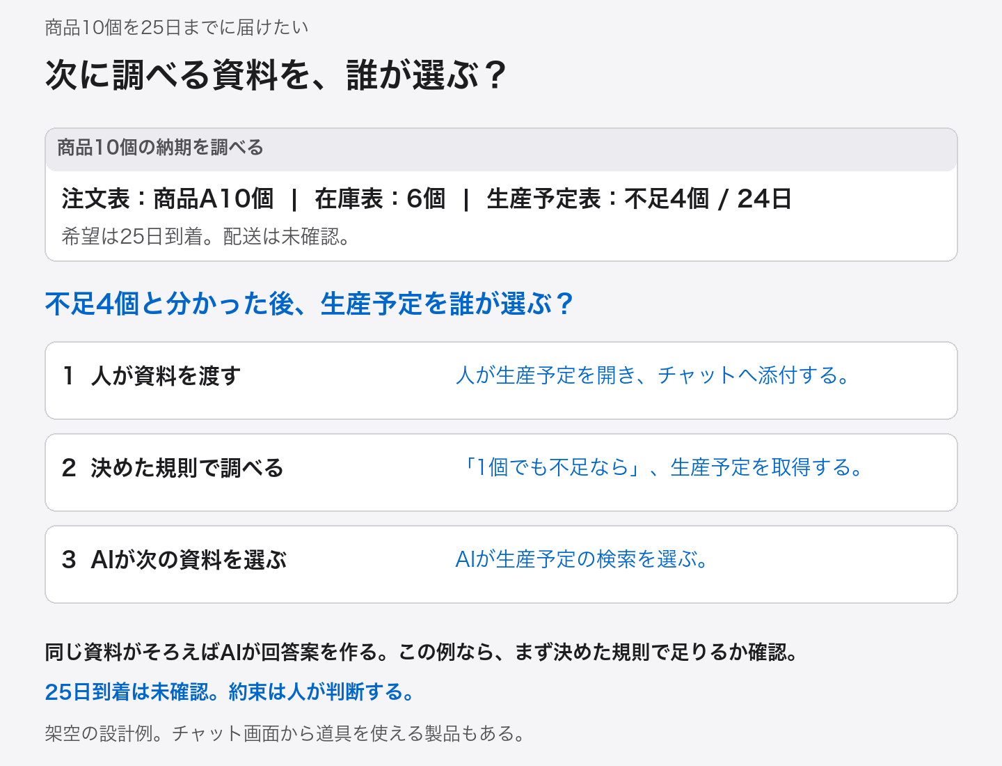同じQ-17の10個、在庫6個、不足4個完成24日を、人が資料を渡す、決めた規則が生産予定へ進む、AIが生産予定の検索を選ぶ三つの方法で比較。