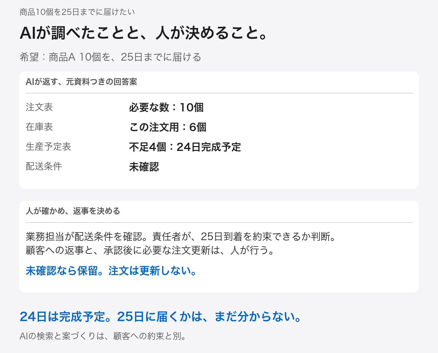 注文Q-17の回答案には必要10個、使える在庫6個、不足4個24日完成予定、配送未確認がある。業務担当が配送を確認し、責任者が25日到着の約束を判断する。未確認なら保留し注文は更新しない。