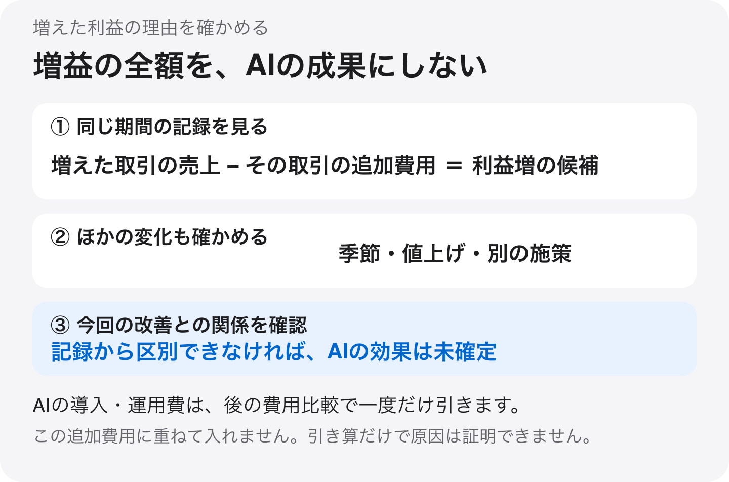 同じ期間の増えた取引の売上から、その取引の追加費用を引き、利益増の候補を見る。季節・値上げ・別施策と今回の改善を記録から区別できなければAIの効果は未確定。AIの導入と運用費は後で一度だけ引く。