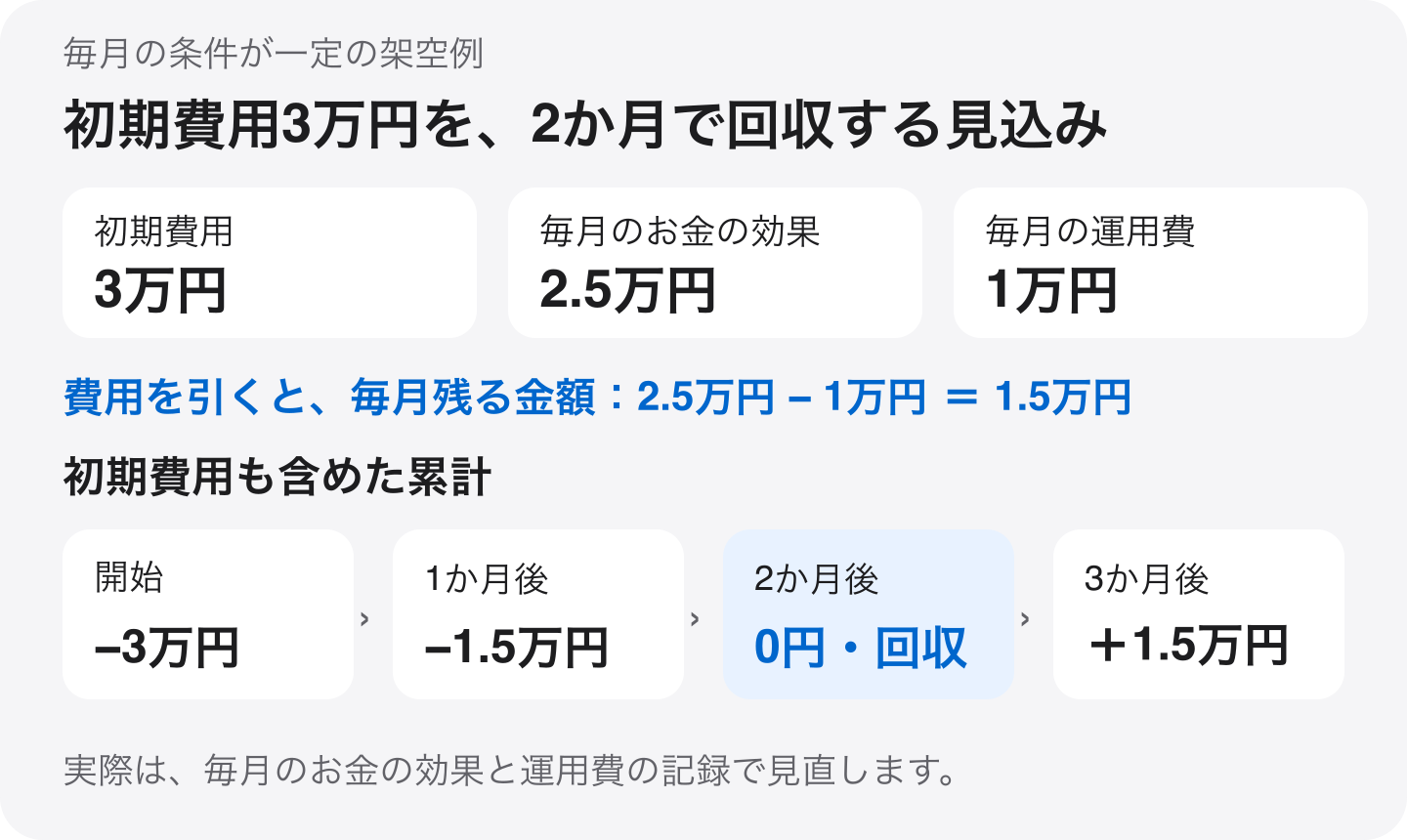 毎月一定の架空例。初期費用3万円、毎月のお金の効果2.5万円から運用費1万円を引き月1.5万円残る。累計は開始マイナス3万円、1か月後マイナス1.5万円、2か月後0円、3か月後プラス1.5万円。2か月で初期費用を回収する見込み。