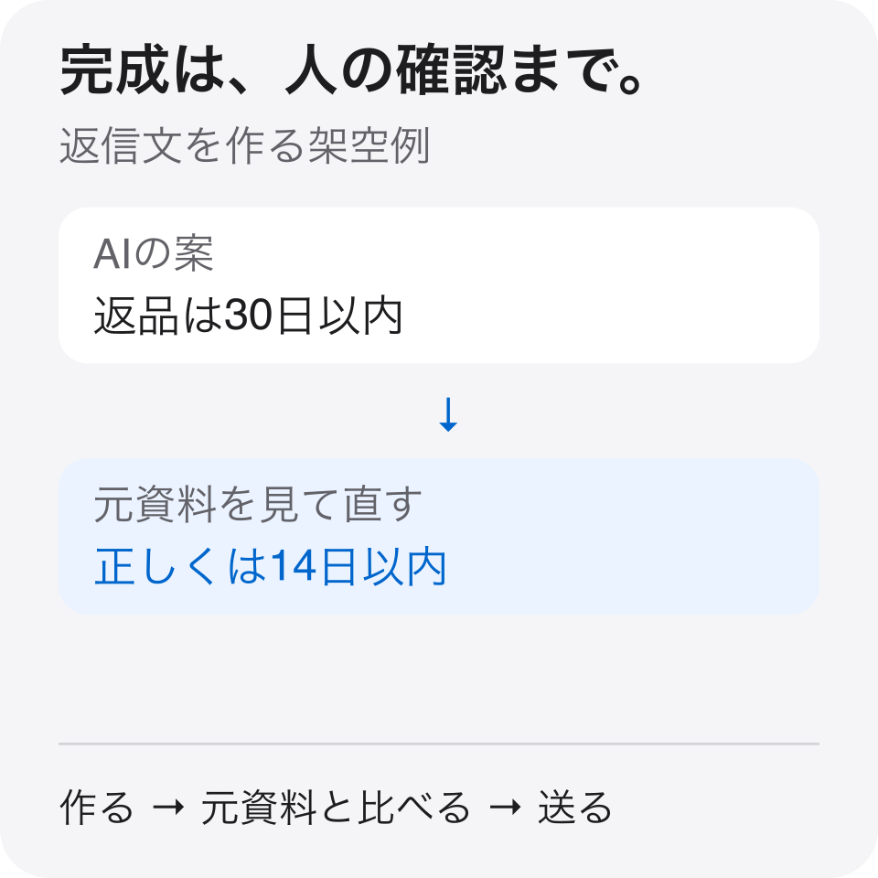 AI案は返品30日、元資料は14日。返信担当者が14日に直して送る。