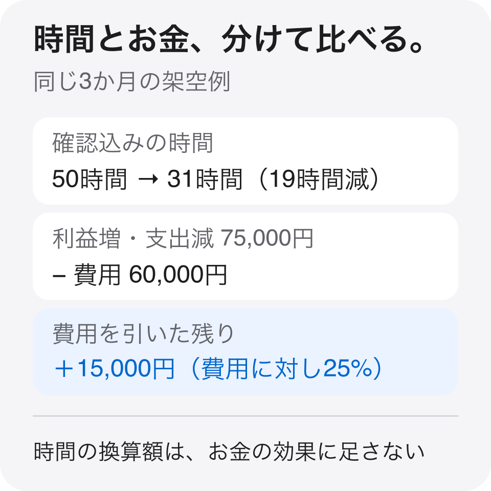 3か月の架空例。確認込みで50時間から31時間。お金の効果75,000円から費用60,000円を引き15,000円残る。時間の換算額は足さない。