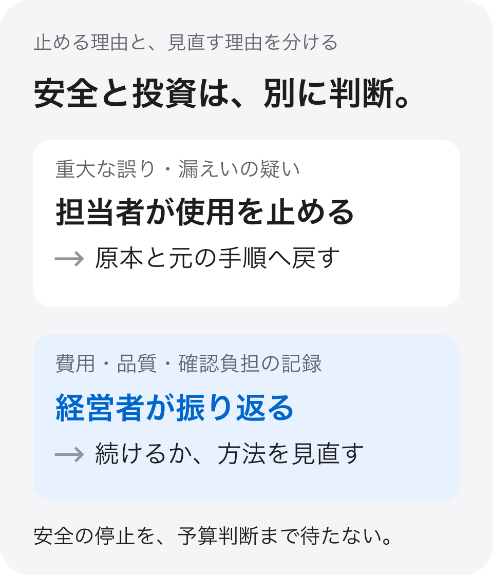重大な誤りは止めて原本へ戻す。費用と品質は振り返る日に経営者が見直す。