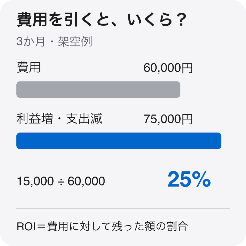 3か月の費用60,000円と、利益増・支出減75,000円を比べ、15,000円残る。
