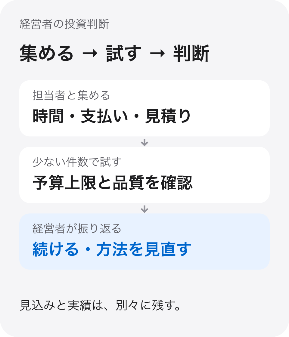 現場の時間、経理の支払い、提供会社の見積りを集め、小さく試し、経営者が継続を判断する。
