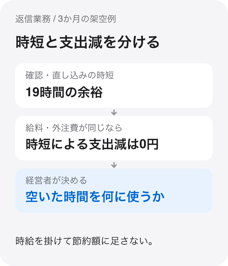 3か月で19時間空いても、給料と外注費が同じなら、その時短による支出減は0円。