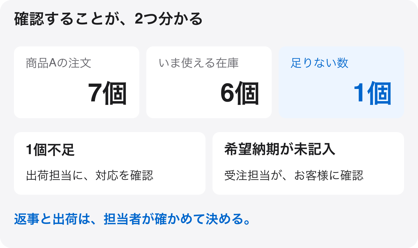 同じ架空注文の7個に対し、出荷に使える在庫6個なので1個不足。出荷担当が不足への対応を確認し、受注担当が未記入の希望納期を確認する。