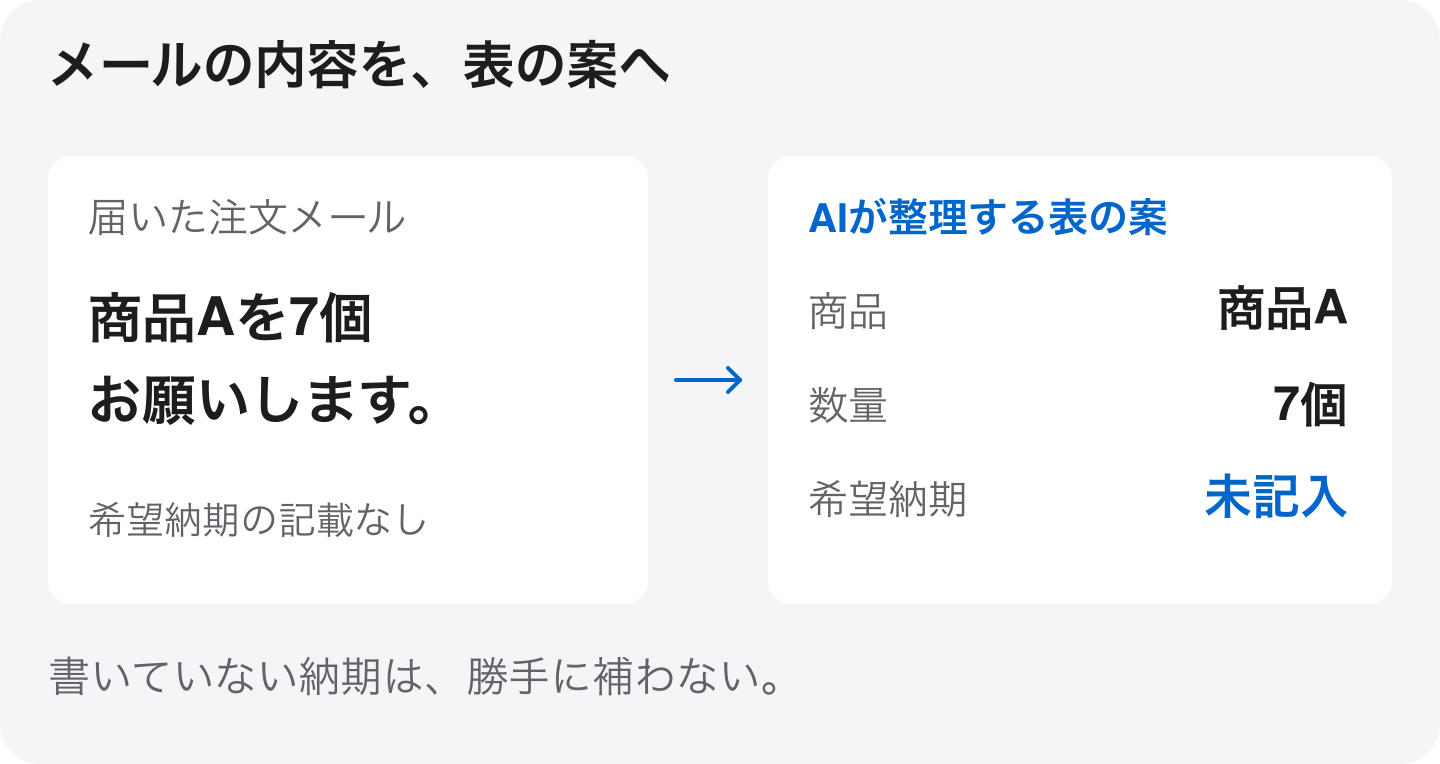 架空の注文メール『商品Aを7個お願いします』から、商品A・数量7個・希望納期未記入の表の案へ。書かれていない納期は補わない。