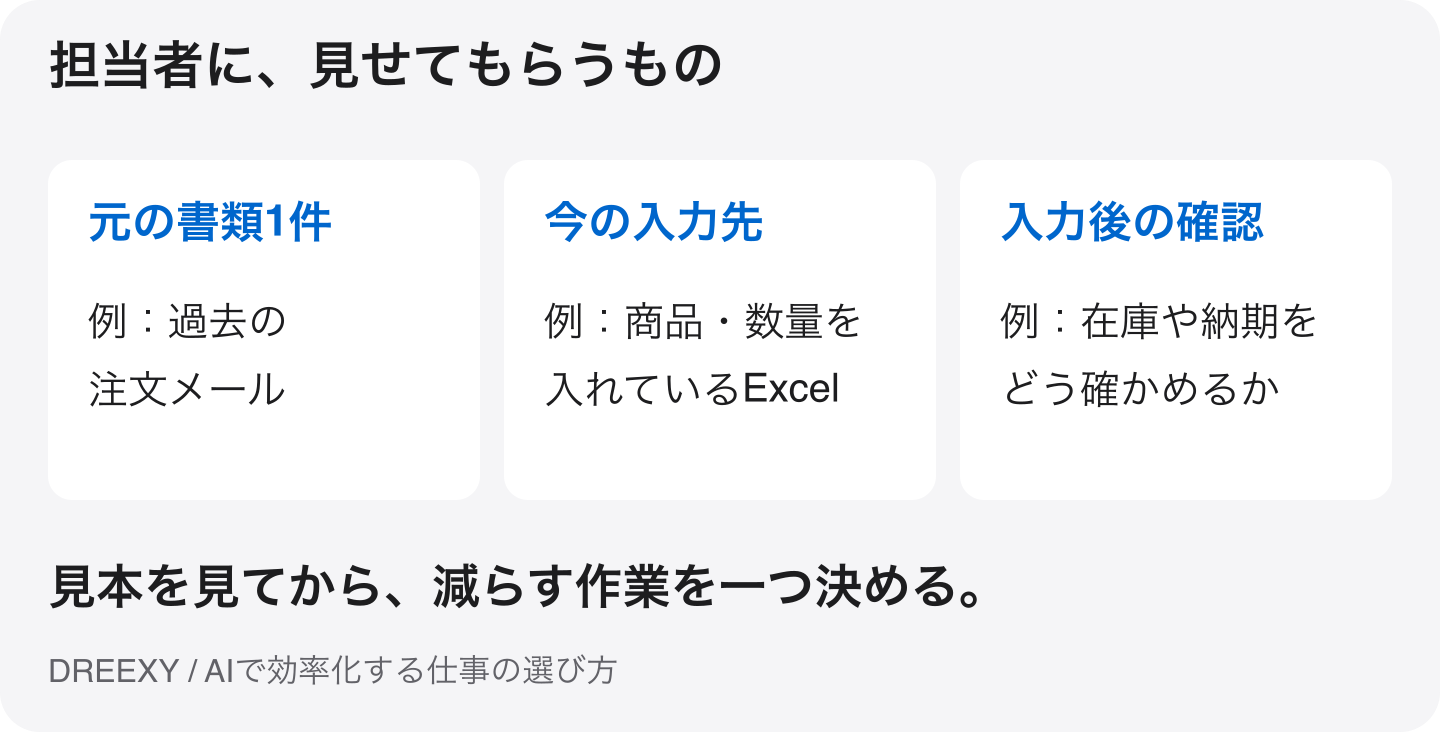 担当者に見せてもらう3点。元の書類1件、今の入力先、入力後に確認していること。見本を見て、減らす作業を一つ決める。