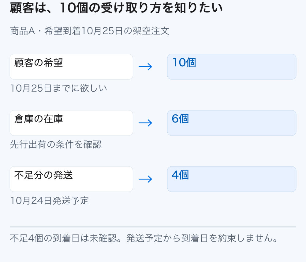 商品A10個の注文に対し倉庫在庫は6個で、残り4個は仕入先の10月24日発送予定。顧客への回答には配送条件の追加確認が必要。